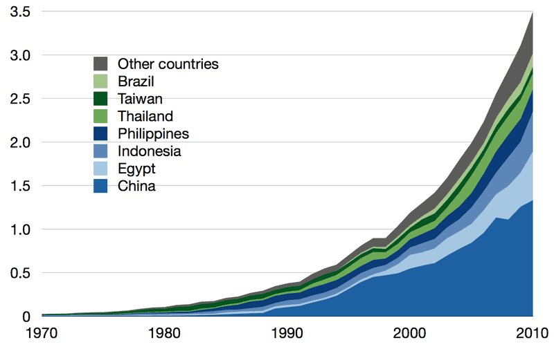 Tilapia farming by country