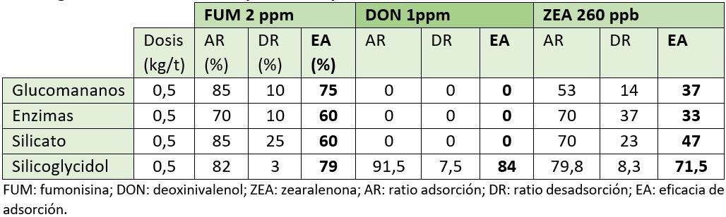 Evaluación de captadores frente a distintas micotoxinas en monogástricos Table 1. Evaluation of different binders against different mycotoxins , Biovet S.A.