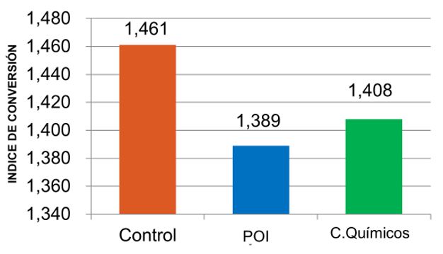 Feed Conversion Rate obtained per batch Feed Conversion Rate