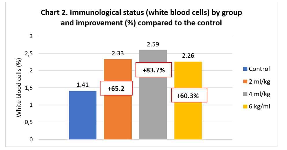 Alquernat-Immuplus-immunological-status-of-tilapia