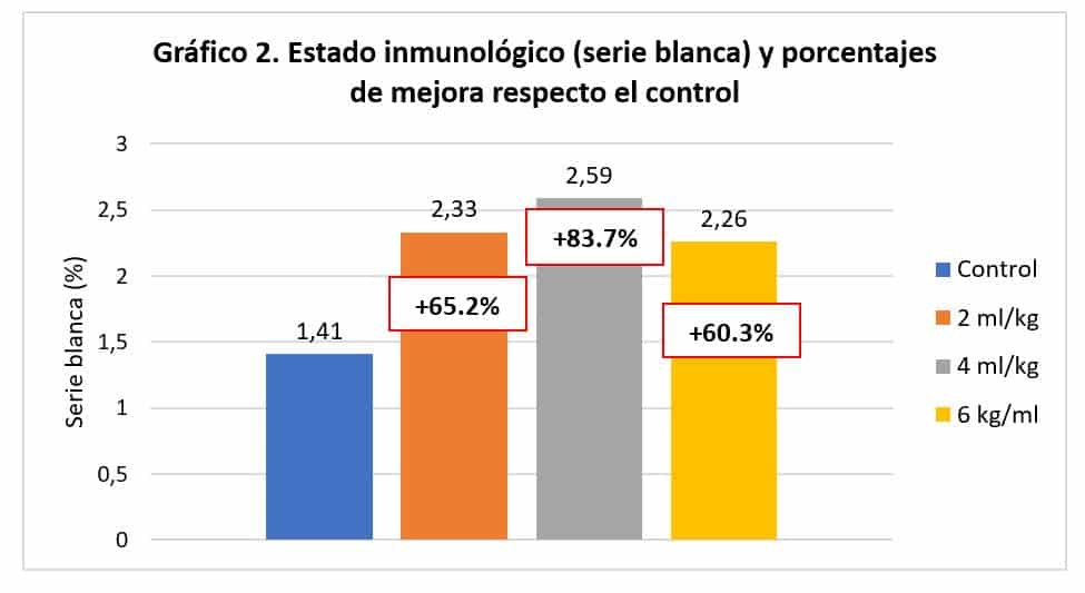 Alquernat-Inmuplus-Estado-inmunologico-serie-blanca