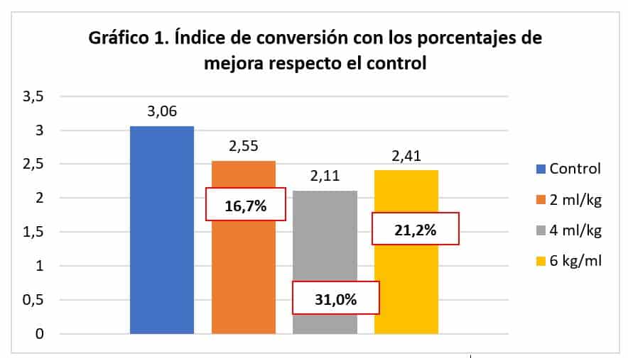 Alquernat-Inmuplus-solucion-para-prevenir-el-estres-en-acuicultura-Indice-de-convercion-con-los-porcentajes-de-mejora-respecto-el-control