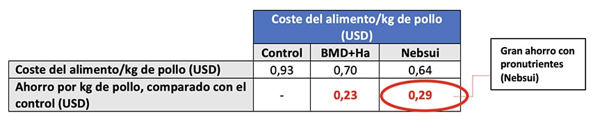 Coste del alimento/kg de pollo 