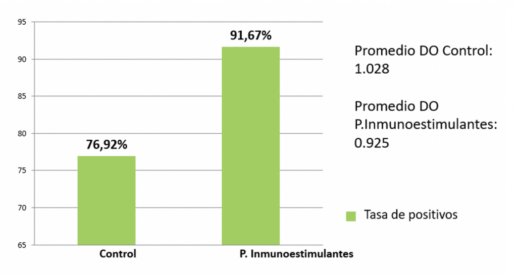 tasa de positivos obtenidos en los lotes control y pronutrientes inmunoestimulantes