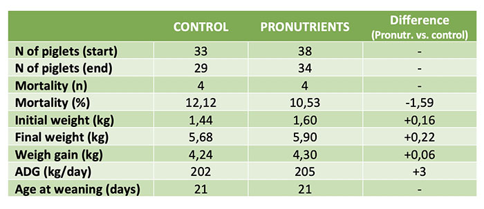 Results of the trial. ADG = average daily gain