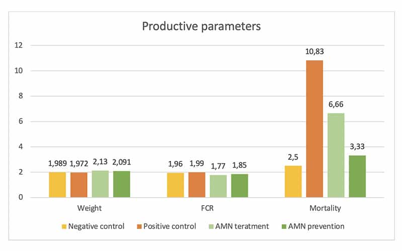 preventive improved feed conversion rate 