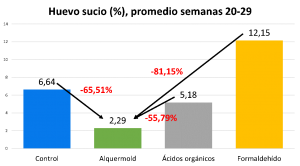 ensayo que muestran el % de huevo sucio en los diferentes tratamientos y las diferencias en la reducción en porcentaje en comparación con Alquermold Natural
