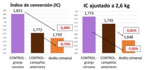 Índice de conversión (IC) e IC ajustado a 2,6 kg en ambas granjas experimentales y el obtenido en crianzas anteriores.