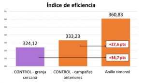 Índice de eficiencia obtenido en el grupo control y en el grupo suplementado con anillo cimenol y comparado con el obtenido en crianzas anteriores.