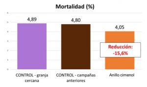 Porcentaje de mortalidad (%) en ambos grupos control y en la granja suplementada con anillo cimenol.