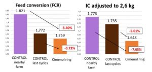 Feed conversion rate (FCR) and FCR adjusted to 2.6 kg in both experimental farms and the FCR obtained in last cycles in the same farm
