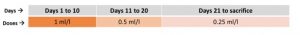days and dose in test with use of cimenol ring