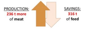  the weight and the adjusted feed conversion rate (average between the two control batches)