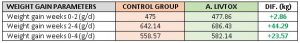 weight gain parameters