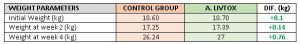 weight parameters