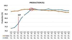 Laying rate