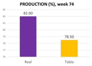 laying rate at week 74
