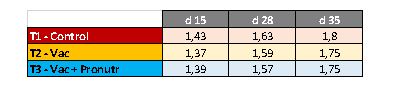 Comparativa sobre el índice de conversión (IC) a día 15, 28 y 35 del ciclo de los tres lotes de estudio.