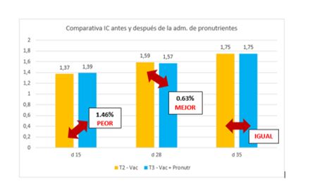 Comparativos de los lotes vacunados sobre el índice de conversión (IC) a día 15, 28 y 35 del ciclo.