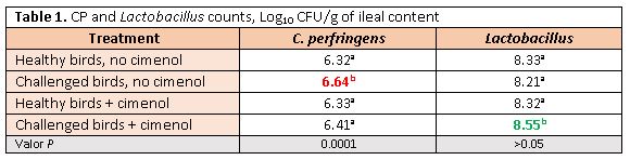 CP and Lactobacillus counts, Log10 CFU/g of ileal content
