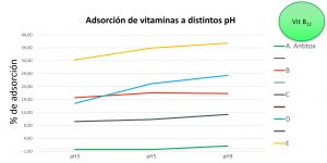 No capta nutrientes