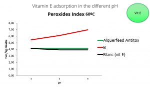 Peroxides Index