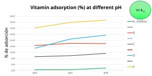 Vitamin adsorption