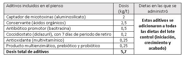 Aditivos convencionales
