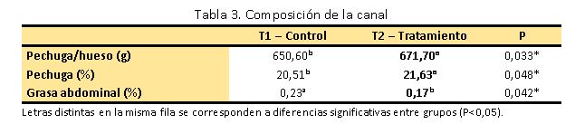Composición de la canal