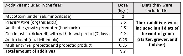 Conventional additives