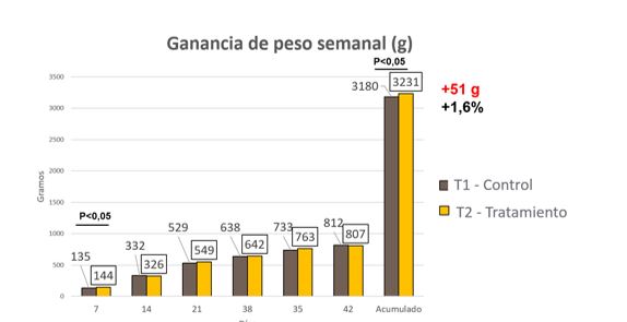 Ganancia de peso semanal
