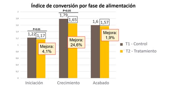 Indice de conversión por fase de alimentación