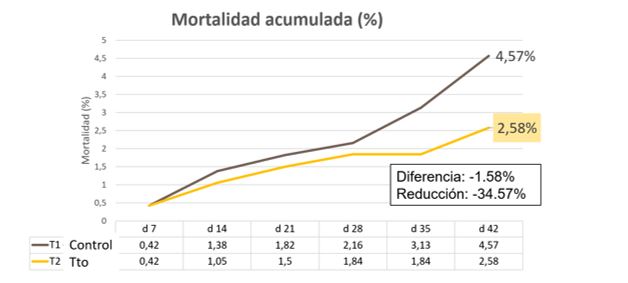 Mortalidad acumulada