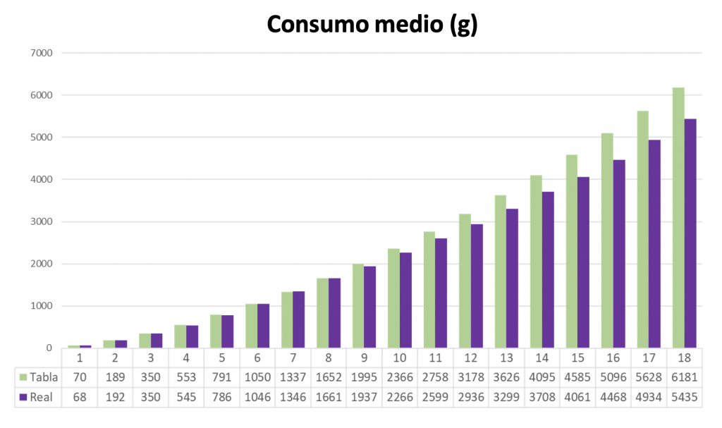 Gráfico 2. Consumo medio (g) del lote tratada (“REAL”, en lila) y estándar de la raza (“TABLA”, en verde) durante el período de crecimiento y levante.
