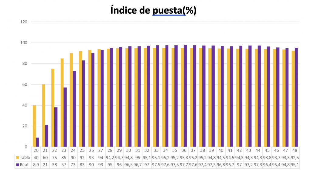 Gráfico 4. Índice de puesta (%) del lote tratada (“REAL”, en lila) y estándar de la raza (“TABLA”, en verde).