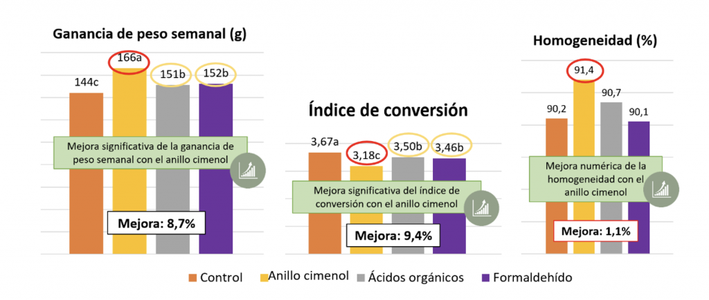 a) Periodo de levante