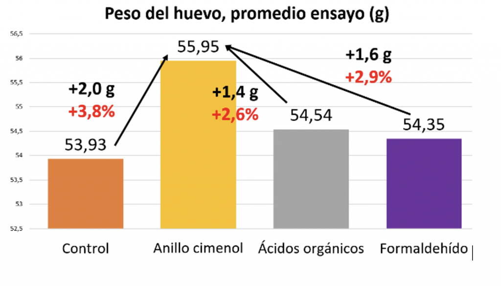 Peso promedio del huevo 