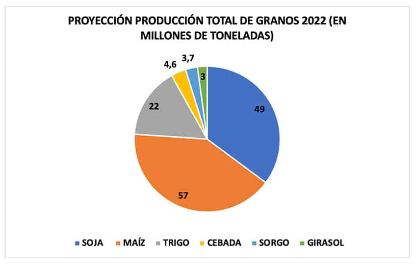 producción total de grano en 2022