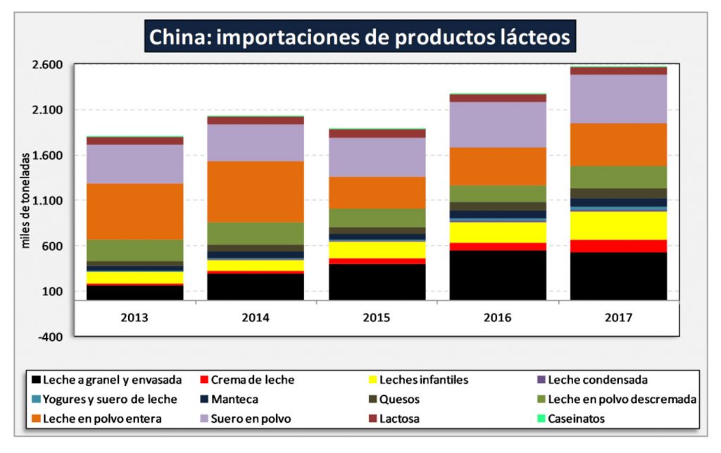 importación de productos lácteos en china