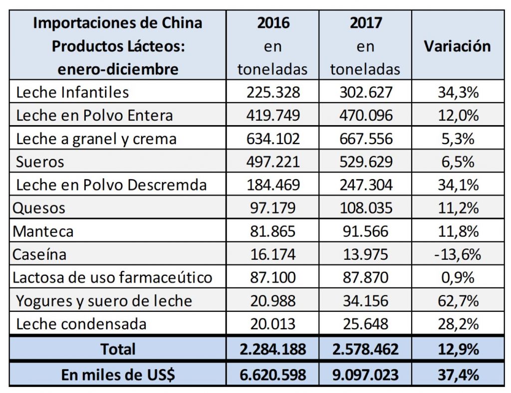 Importaciones chinas de productos lácteos en 2016 y 2017