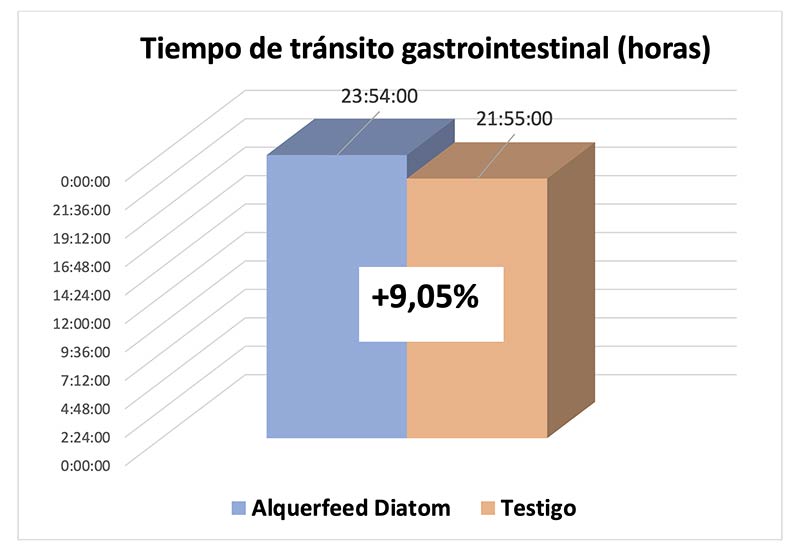 Tiempo de tránsito gastrointestinal (horas)