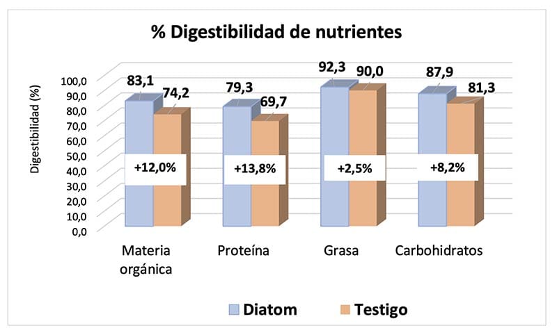% Digestibilidad de nutrientes
