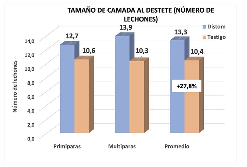 TAMAÑO DE CAMADA AL DESTETE (NÚMERO DE LECHONES)

