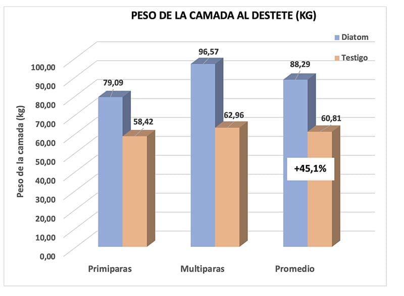 PESO DE LA CAMADA AL DESTETE (KG)
