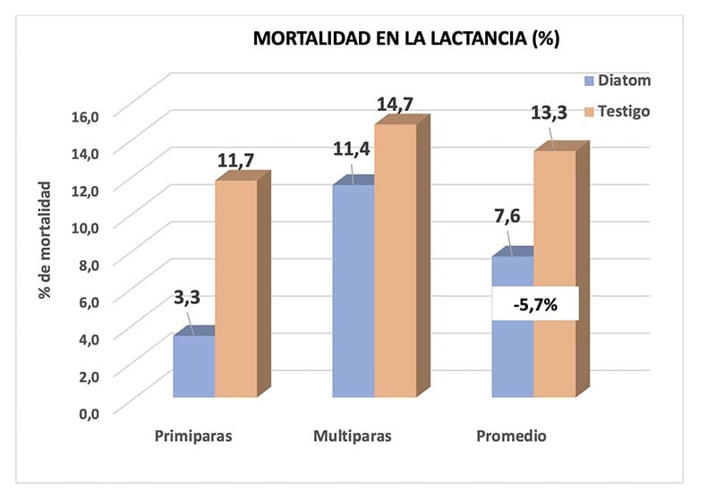 MORTALIDAD EN LA LACTANCIA (%)
