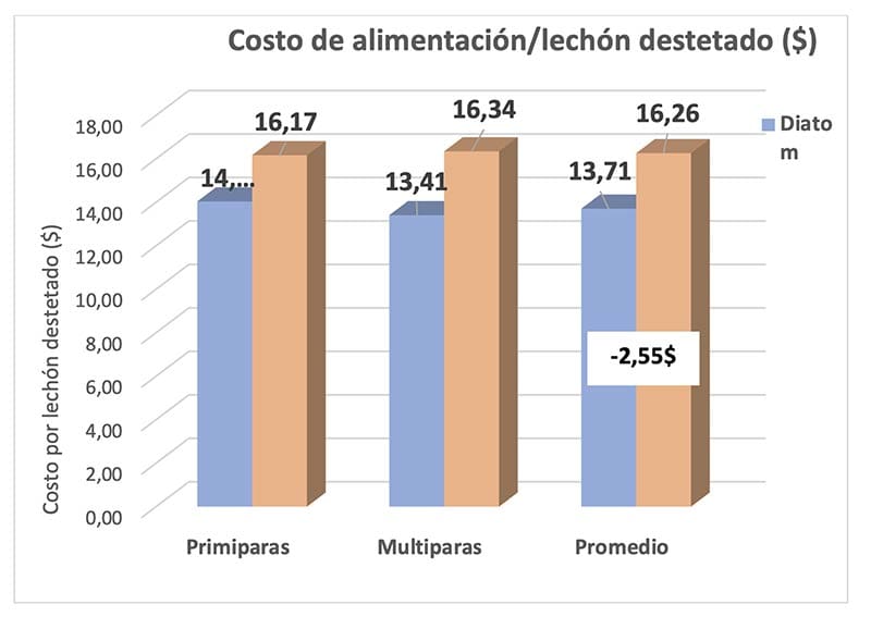 Costo de alimentación/lechón destetado ($)
