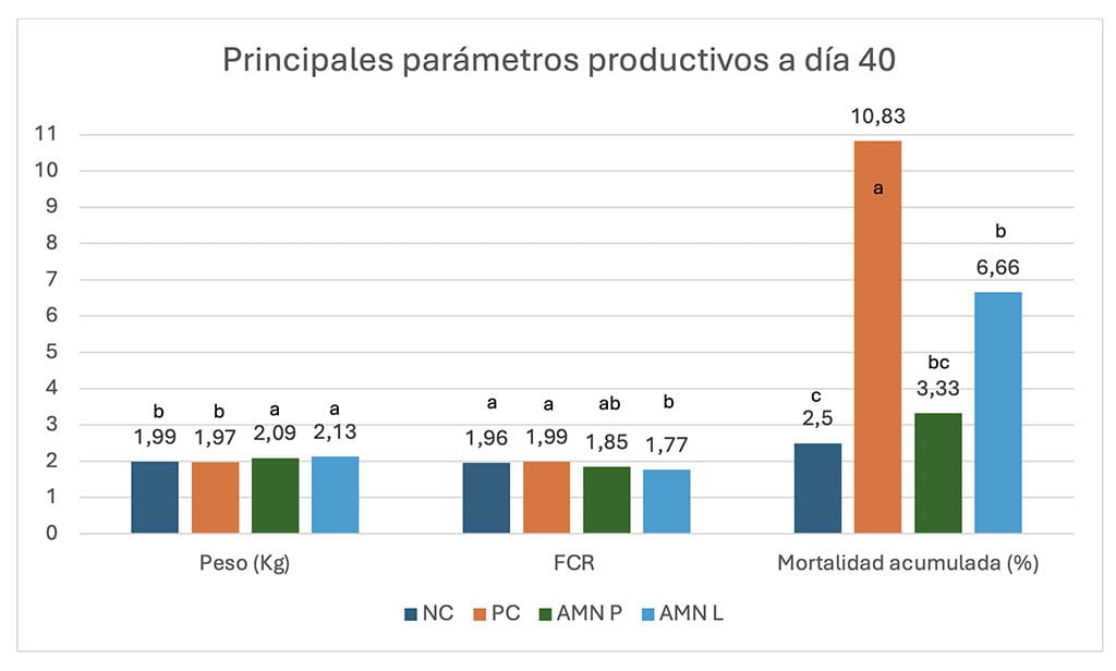 parámetros productivos