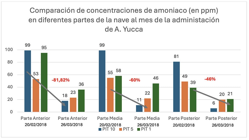 Comparación-de-concentraciones-de-amoniaco